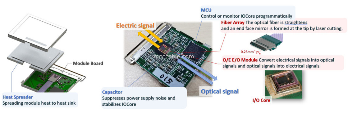 88002-000T-25-01 25Gbps X 4 canais bidireccional plano integrado MPU módulo de conversor óptico